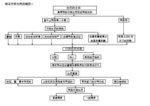 税务行政处罚流程图doc-税务行政处罚流程示意图一