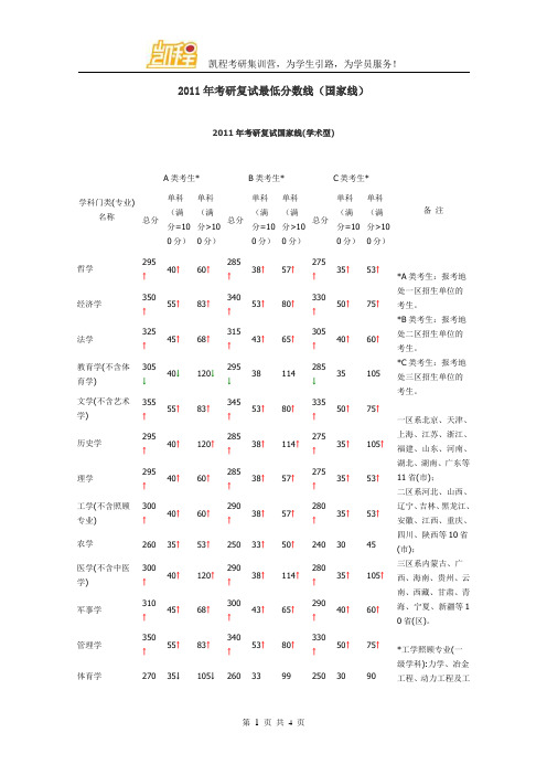 2011年考研复试最低分数线(国家线)