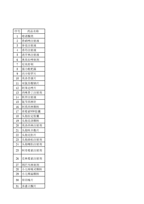儿童禁用慎用药品(部份)