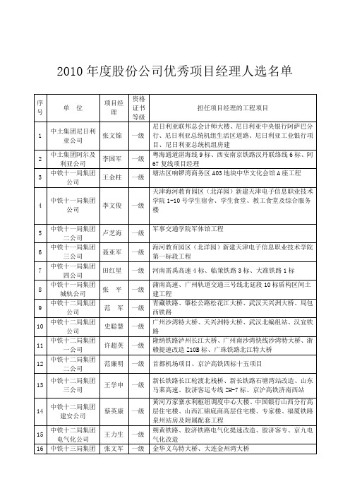 2010年中铁集团项目经理人选名单
