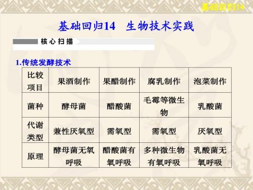 2013年高考生物(苏教版)二轮复习课件：4-14 生物技术实践