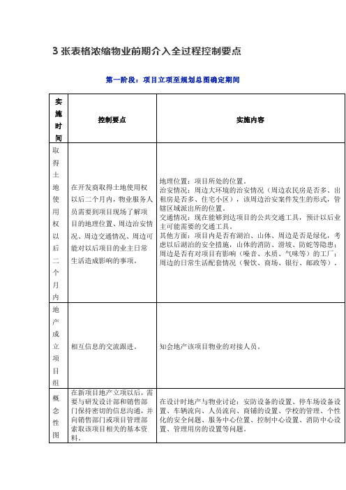 3张表格浓缩物业前期介入全过程控制要点