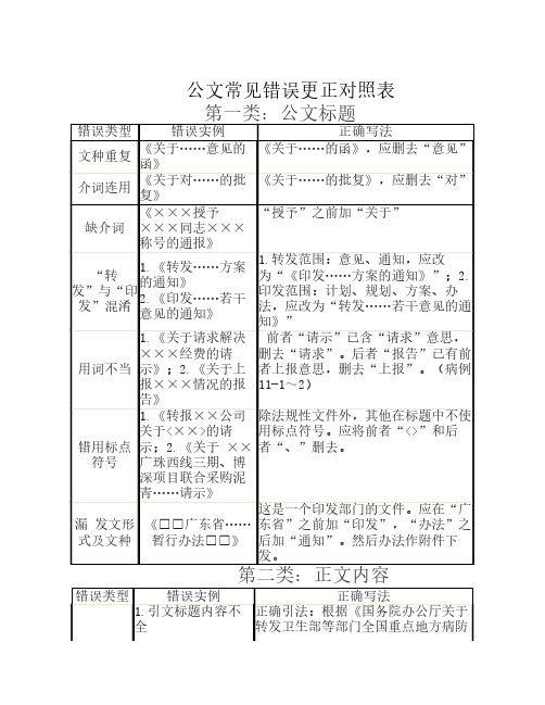 公文常见错误更正对照表