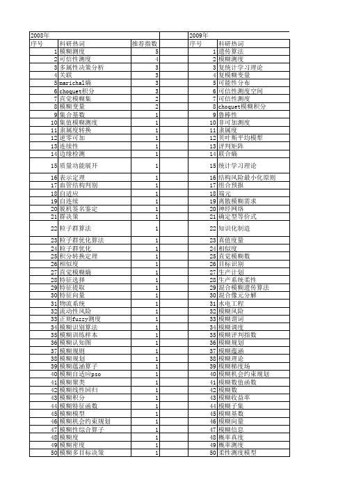 【国家自然科学基金】_fuzzy测度_基金支持热词逐年推荐_【万方软件创新助手】_20140803