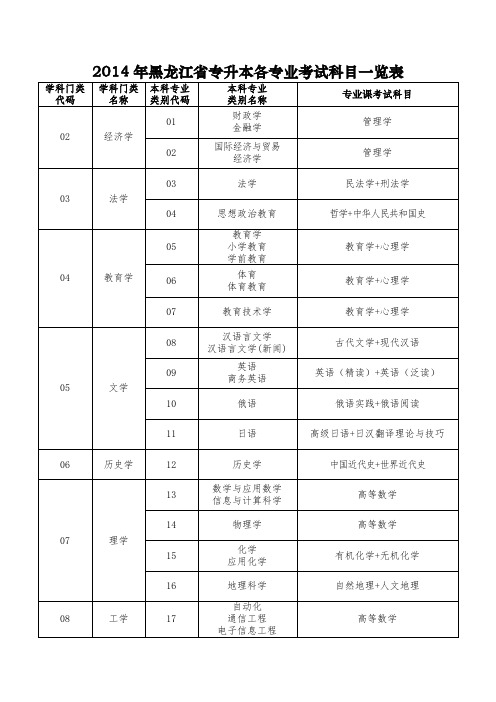 2014年黑龙江省专升本各专业考试科目一览表