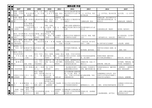 2007--2015年新课标高考全国卷2(理科)考点分布统计表