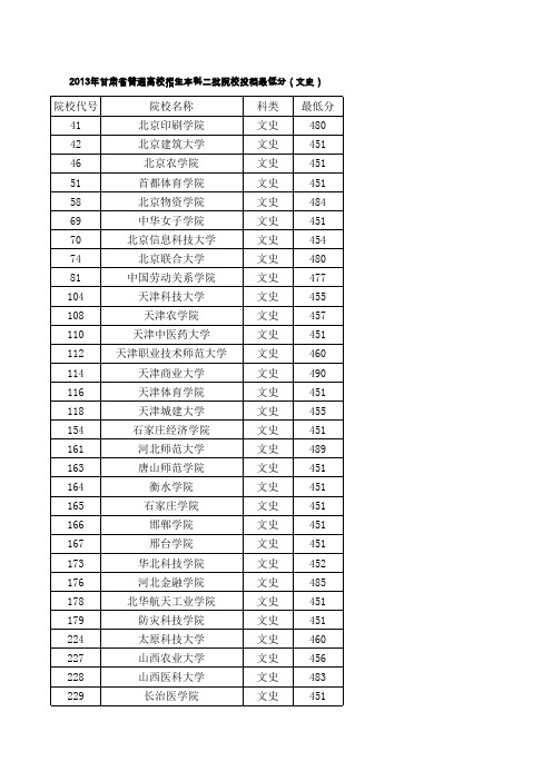 2013年甘肃省文史类二本录取提档线