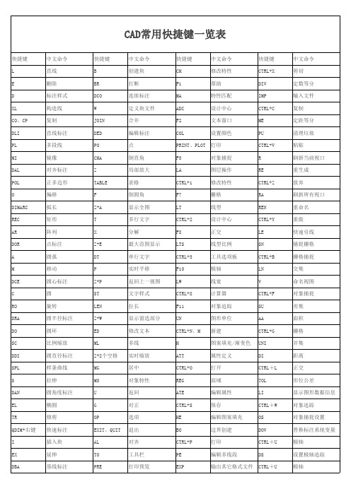 Auto CAD_(常用快捷键一览表)