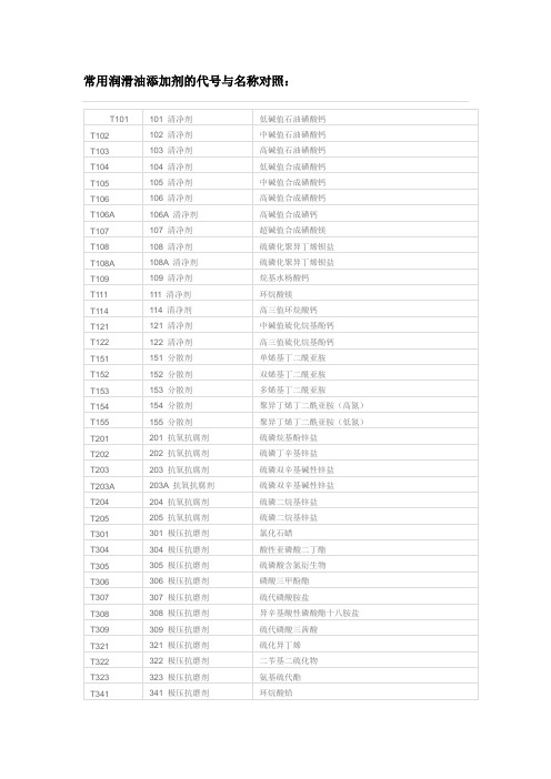 常用润滑油添加剂的代号与名称对照资料