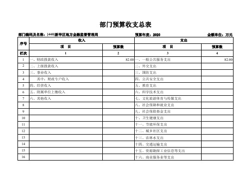 新华区地方金融监督管理局2020年部门预算公开情况表