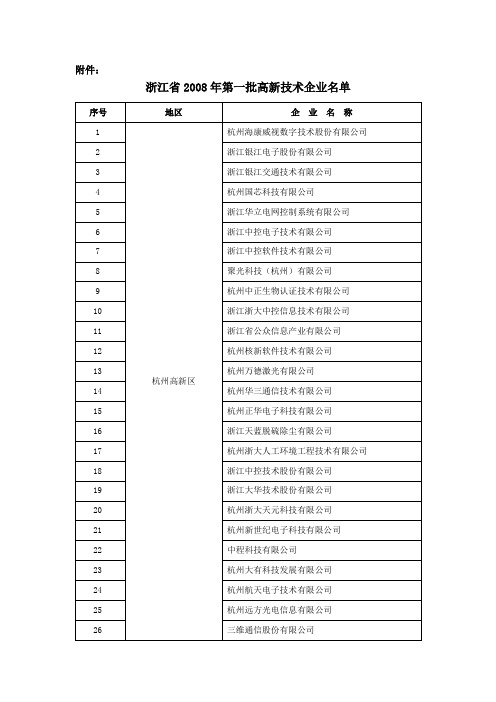 浙江省2008年第一批高新技术企业名单