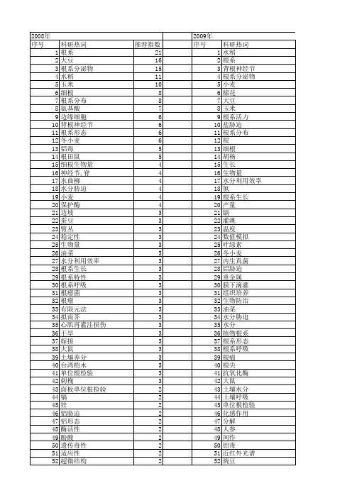 【国家自然科学基金】_root_基金支持热词逐年推荐_【万方软件创新助手】_20140802