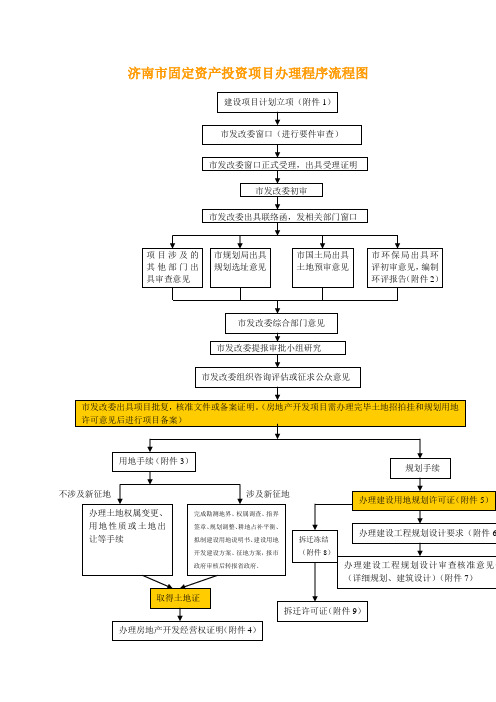 【优质】济南市固定资产投资项目办理程序流程图
