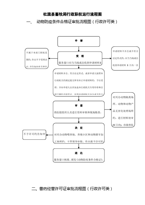 社旗县畜牧局行政职权运行流程图