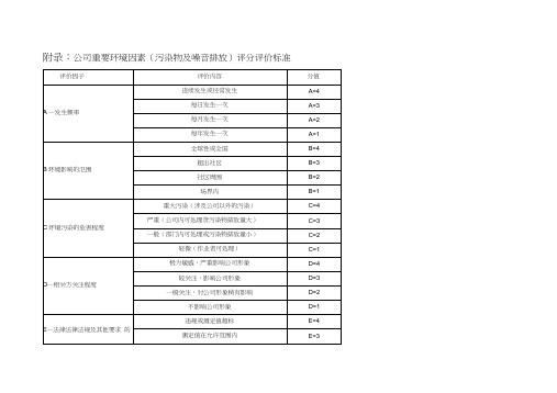 环境因素识别与评价重要环境因素清单