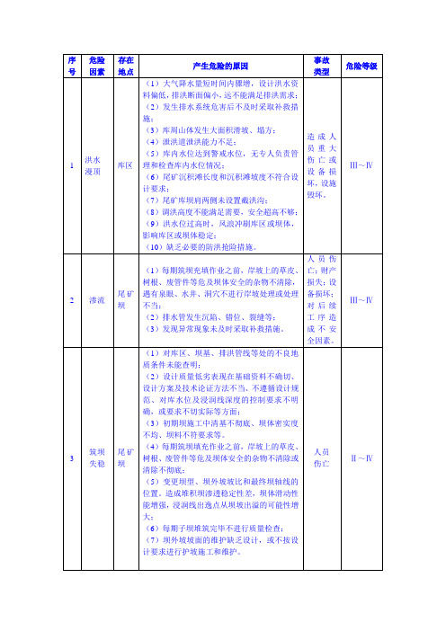 尾矿库危险源辨识