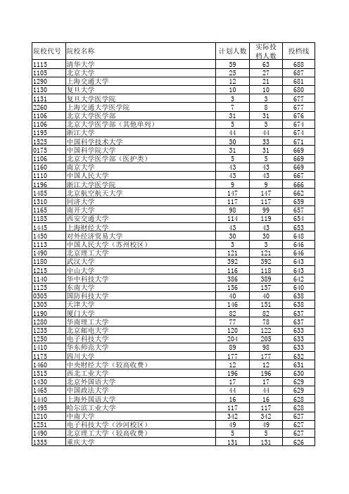 2018河南理科一本投档线