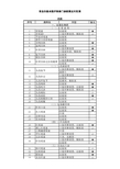 社区统筹药品名单