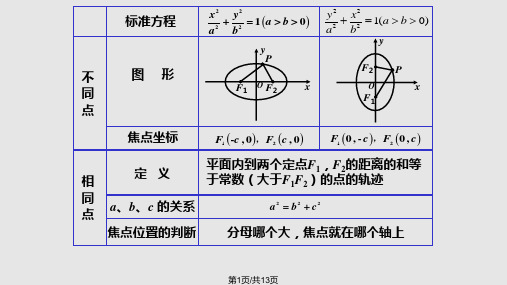 椭圆的基本性质PPT课件
