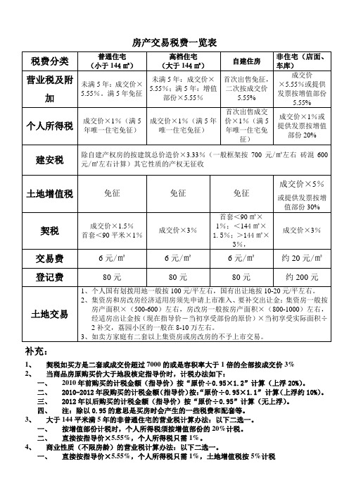 莆田房产交易税费一览表