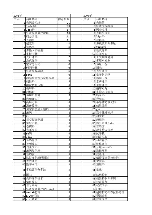 【国家自然科学基金】_码_基金支持热词逐年推荐_【万方软件创新助手】_20140802