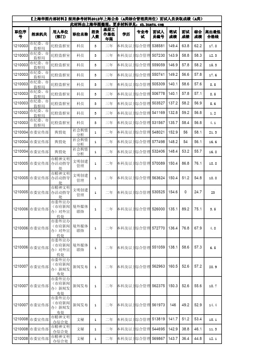 2013年上海公务报岗参考材料(A类综合管理岗位)面试人员录取成绩(A类)