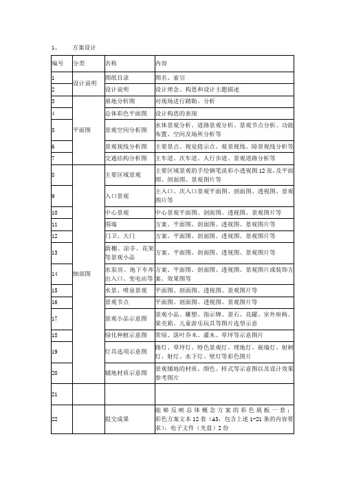 景观设计成果要求