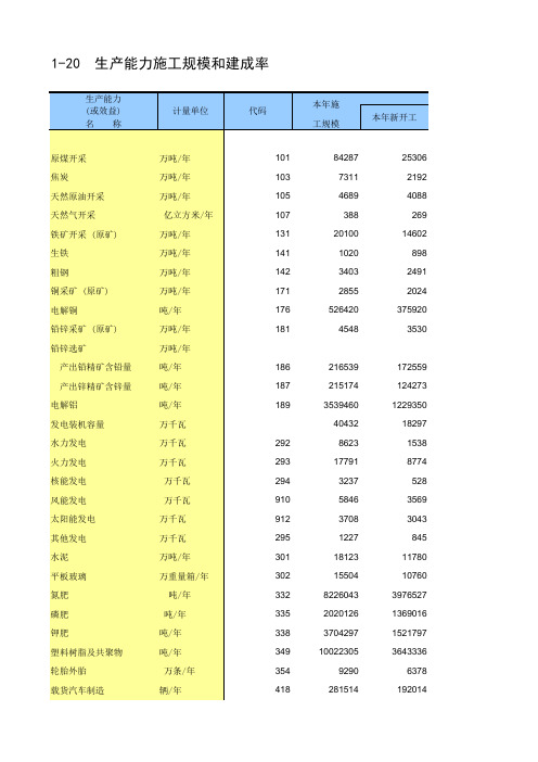 中国固定资产投资统计年鉴2016全国各地方省市区指标：生产能力施工规模和建成率