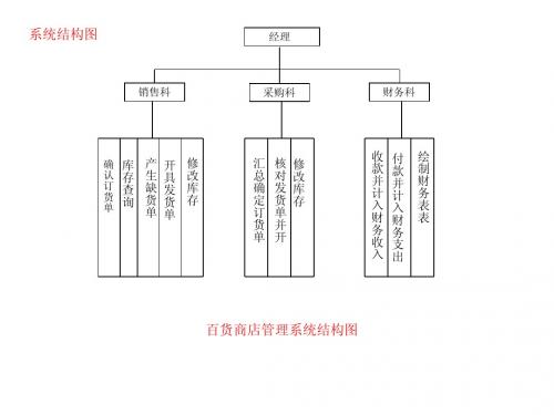 百货商店管理系统文档1