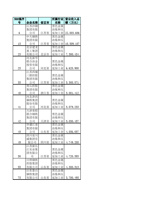 2014年中国民营企业500强名单(正式版)
