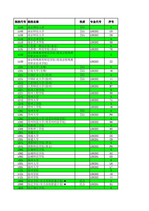 2016—2017年江苏省高考招生计划与录取分数详细资料汇编(艺术本科第2小批(声乐)专业汇总)