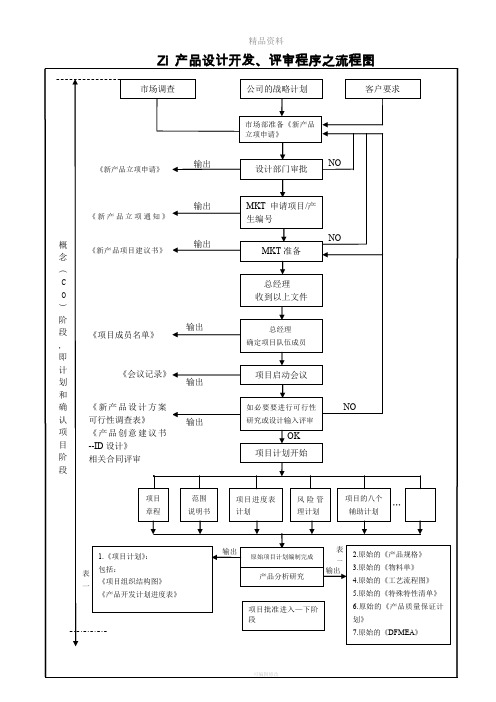 产品设计开发、评审程序之流程图