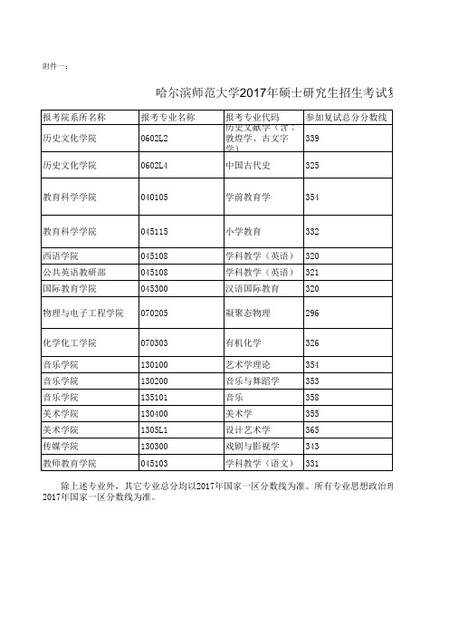 哈尔滨师范大学2017年硕士研究生招生考试复试分数线