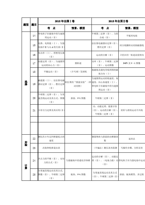 2015年高考物理考点梳理