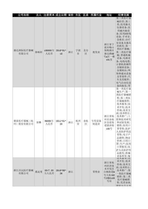 2021年浙江省医疗器械企业名录2626家