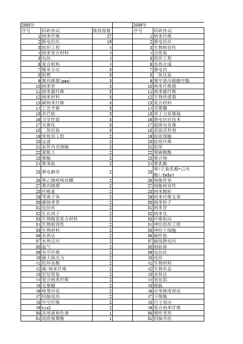 【国家自然科学基金】_纳米纤维_基金支持热词逐年推荐_【万方软件创新助手】_20140801