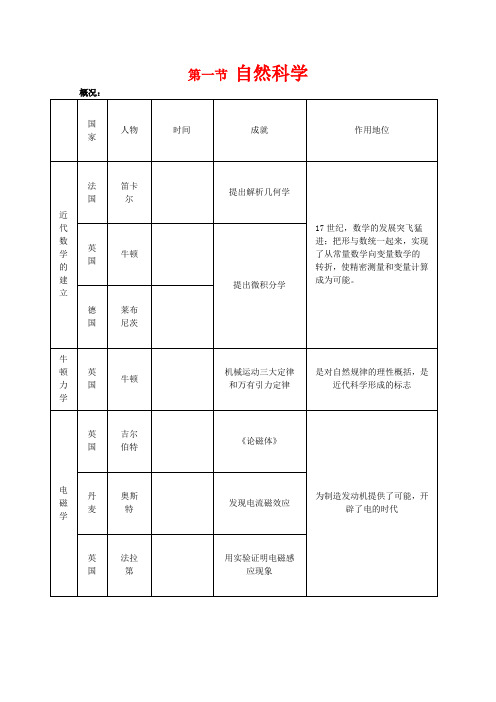 高二历史：5.1《自然科学》教案 人教版
