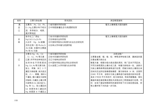 中国污染土壤重金属分布