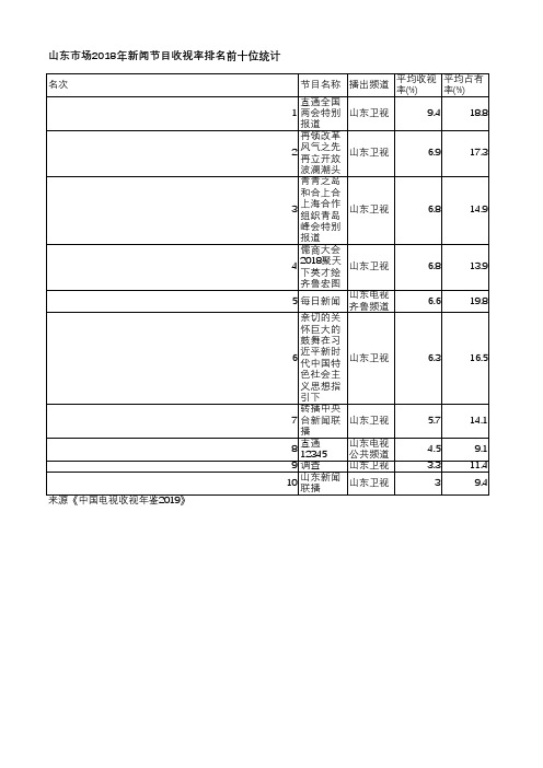 中国电视收视年鉴2019-山东市场2018年新闻节目收视率排名前十位统计