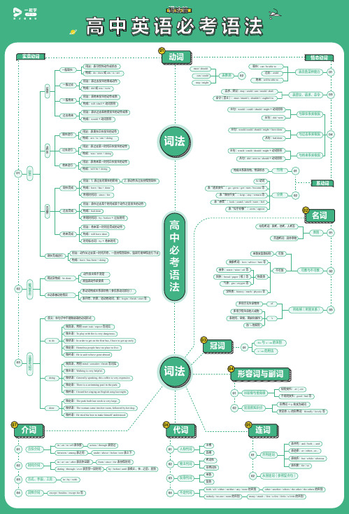 高考英语必考语法思维导图