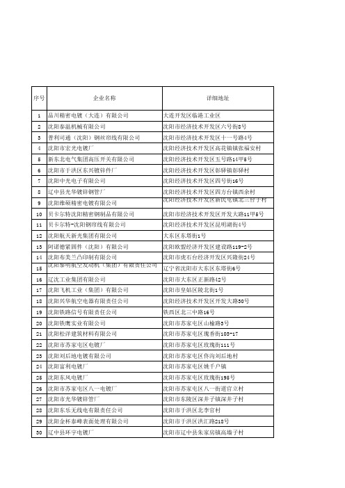 电镀企业检查整治表