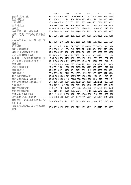 制造业各行业定基固定资产净值(1990=100)