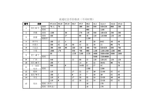 中国纪念币价格表