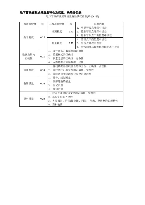 地下管线探测成果质量特性及权重、缺陷分类表