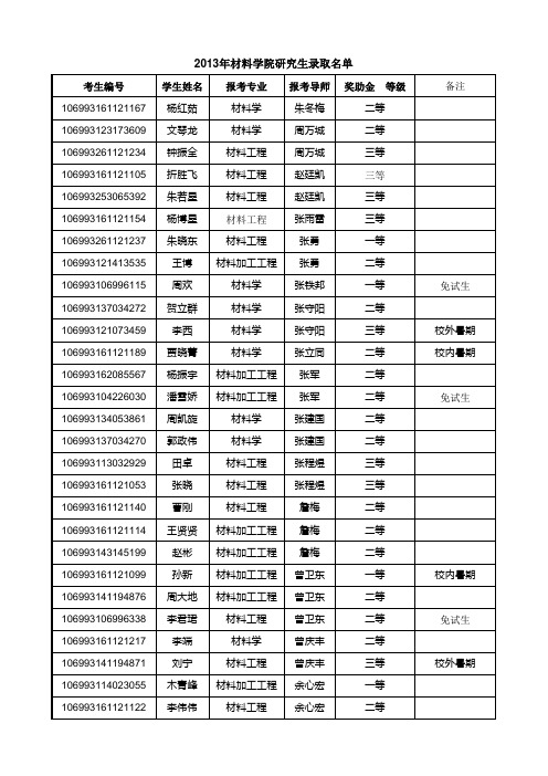 2013年材料学院研究生录取名单