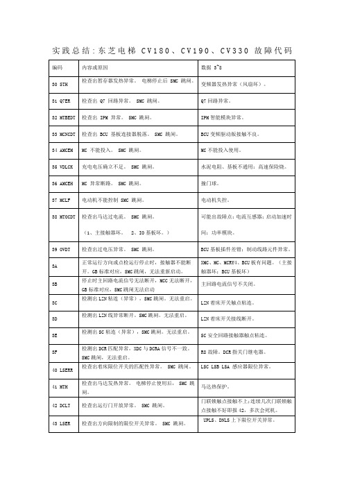 实践总结东芝电梯CV故障代码