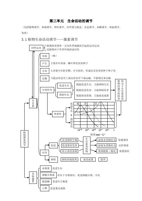 高考生物总复习知识点总结第三单元生命活动的调节教案
