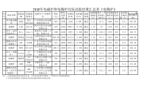 2019年电磁炉和电陶炉比较试验结果汇总表(电陶炉)