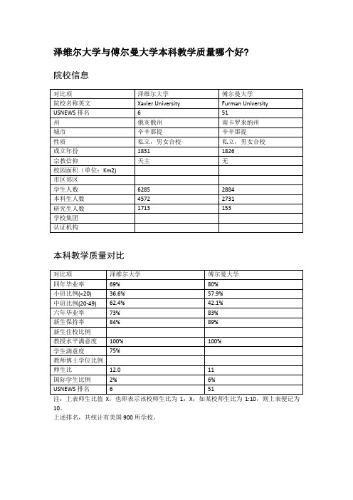 泽维尔大学与傅尔曼大学本科教学质量对比