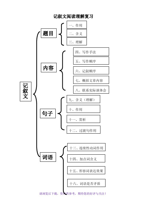 思维导图初中语文现代文阅读理解总复习